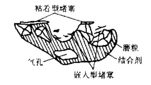 砂轮堵塞分类